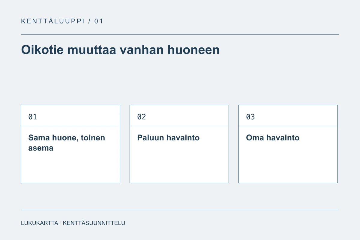 Lukukartta: Oikotie muuttaa vanhan huoneen. Sama huone, toinen asema, Paluun havainto, Oma havainto.