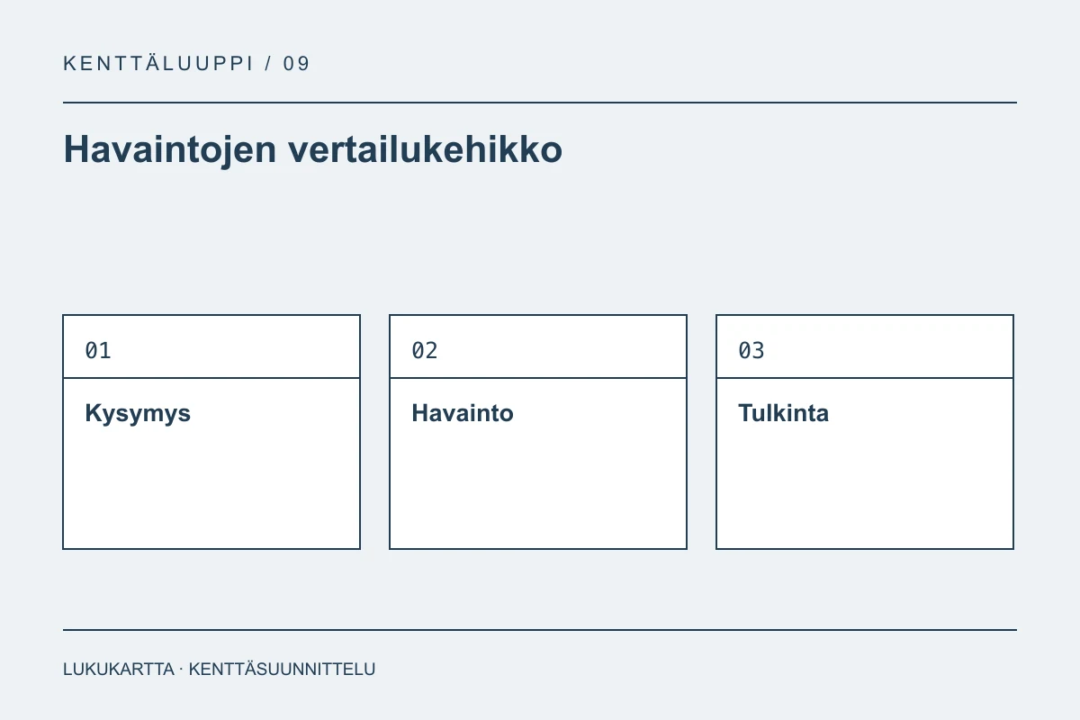Havaintojen vertailukehikko: Kysymys, Havainto, Tulkinta