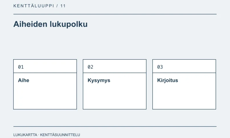 Lukupolun kaavio: aihe, kysymys ja kirjoitus.