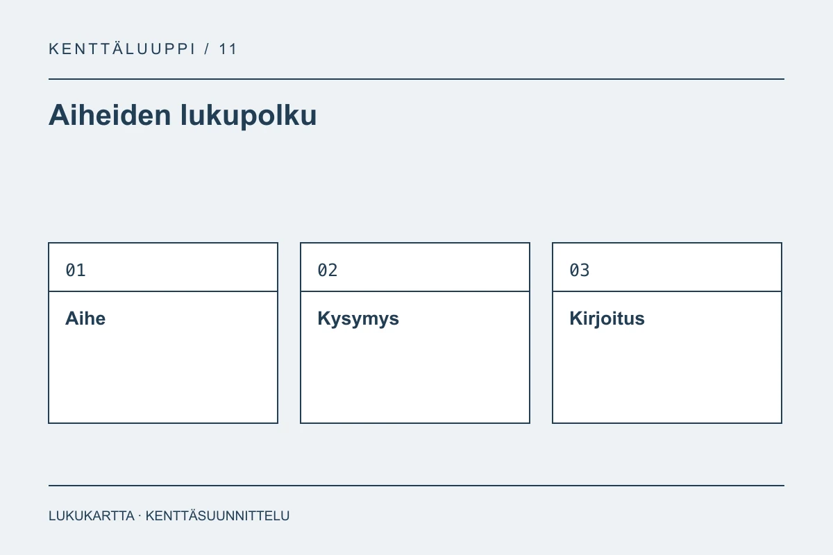 Lukupolun kaavio: aihe, kysymys ja kirjoitus.